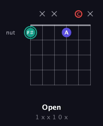 F♯ Diminished Sharp 9th guitar chord — Open (1 x x 1 0 x) fretboard diagram in Standard Tuning (EADGBE) · Capo 1
