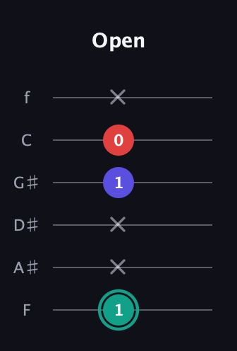 F♯ Diminished Sharp 9th guitar tab — Open (1 x x 1 0 x) in Standard Tuning (EADGBE) · Capo 1