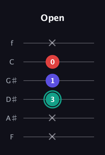 F♯ Diminished guitar tab — Open (x x 3 1 0 x) in Standard Tuning (EADGBE) · Capo 1