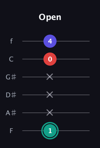 F♯ Diminished guitar tab — Open (1 x x x 0 4) in Standard Tuning (EADGBE) · Capo 1