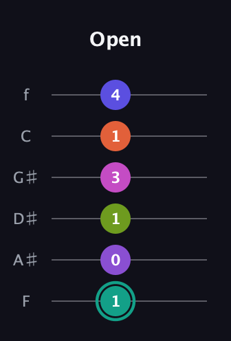 F♯ Dominant 11th Sharp 9th guitar tab — Open (1 0 1 3 1 4) in Standard Tuning (EADGBE) · Capo 1