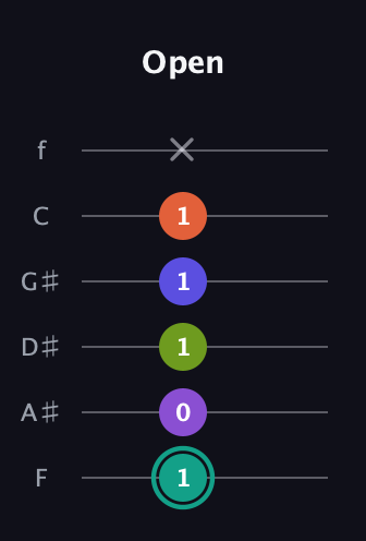 F♯ Dominant 7th Sharp 9th guitar tab — Open (1 0 1 1 1 x) in Standard Tuning (EADGBE) · Capo 1