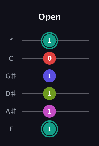 F♯ Half-Diminished 11th Sharp 9th guitar tab — Open (1 1 1 1 0 1) in Standard Tuning (EADGBE) · Capo 1