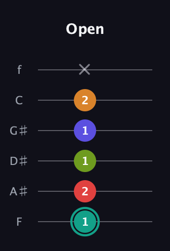 F♯ Half-Diminished 7th Sharp 5th guitar tab — Open (1 2 1 1 2 x) in Standard Tuning (EADGBE) · Capo 1