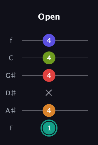 F♯ Half-Diminished 7th Sharp 5th guitar tab — Open (1 4 x 4 4 4) in Standard Tuning (EADGBE) · Capo 1
