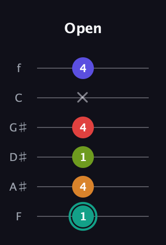 F♯ Half-Diminished 7th Sharp 5th guitar tab — Open (1 4 1 4 x 4) in Standard Tuning (EADGBE) · Capo 1