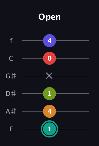 F♯ Half-Diminished 7th Sharp 5th guitar tab — Open (1 4 1 x 0 4) in Standard Tuning (EADGBE) · Capo 1