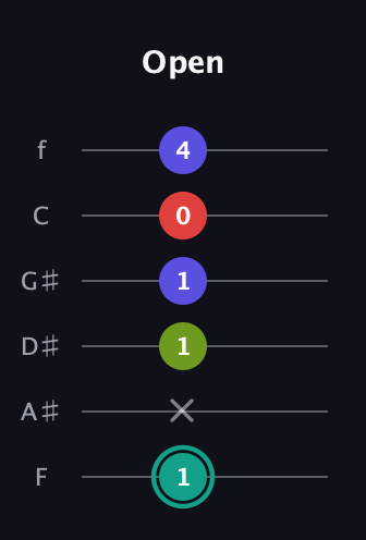 F♯ Half-Diminished 7th Sharp 9th guitar tab — Open (1 x 1 1 0 4) in Standard Tuning (EADGBE) · Capo 1
