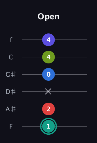 F♯ Half-Diminished 9th Sharp 13th guitar tab — Open (1 2 x 0 4 4) in Standard Tuning (EADGBE) · Capo 1