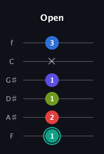 F♯ Half-Diminished 9th Sharp 13th guitar tab — Open (1 2 1 1 x 3) in Standard Tuning (EADGBE) · Capo 1