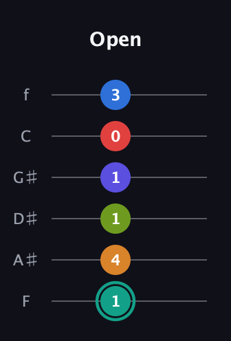 F♯ Half-Diminished 9th Sharp 5th guitar tab — Open (1 4 1 1 0 3) in Standard Tuning (EADGBE) · Capo 1