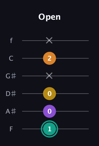 F♯ Major 6th Sharp 5th guitar tab — Open (1 0 0 x 2 x) in Standard Tuning (EADGBE) · Capo 1