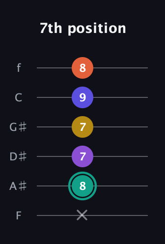 F♯ Major 6th Sharp 9th guitar tab — 7th position (x 8 7 7 9 8) in Standard Tuning (EADGBE) · Capo 1