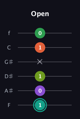 F♯ Major 7th Sharp 13th guitar tab — Open (1 0 1 x 1 0) in Standard Tuning (EADGBE) · Capo 1