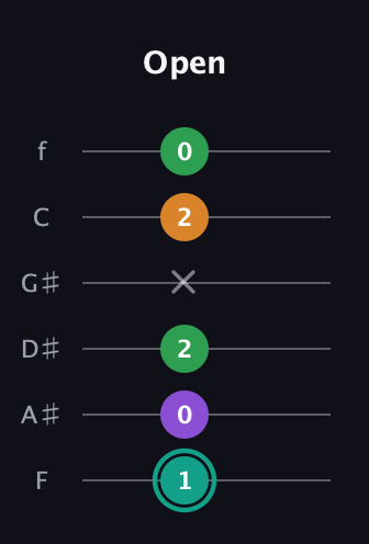 F♯ Major 7th Sharp 5th guitar tab — Open (1 0 2 x 2 0) in Standard Tuning (EADGBE) · Capo 1
