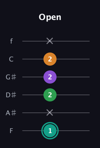 F♯ Major 7th Sharp 5th guitar tab — Open (1 x 2 2 2 x) in Standard Tuning (EADGBE) · Capo 1