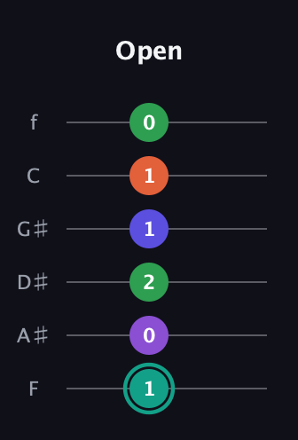 F♯ Major 7th Sharp 9th guitar tab — Open (1 0 2 1 1 0) in Standard Tuning (EADGBE) · Capo 1