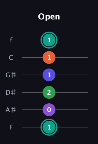 F♯ Major 7th Sharp 9th guitar tab — Open (1 0 2 1 1 1) in Standard Tuning (EADGBE) · Capo 1