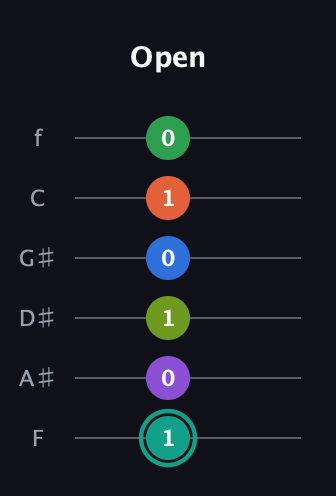 F♯ Major 9th Sharp 13th guitar tab — Open (1 0 1 0 1 0) in Standard Tuning (EADGBE) · Capo 1