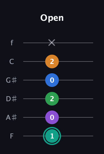F♯ Major 9th Sharp 5th guitar tab — Open (1 0 2 0 2 x) in Standard Tuning (EADGBE) · Capo 1