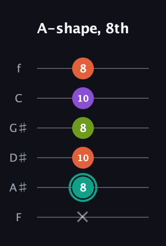 F♯ Major Sharp 13th guitar tab — A-shape, 8th (x 8 10 8 10 8) in Standard Tuning (EADGBE) · Capo 1