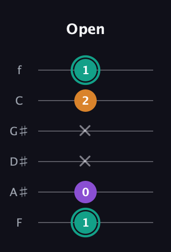 F♯ Major Sharp 5th guitar tab — Open (1 0 x x 2 1) in Standard Tuning (EADGBE) · Capo 1