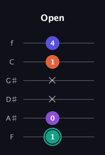 F♯ Major Sharp 9th guitar tab — Open (1 0 x x 1 4) in Standard Tuning (EADGBE) · Capo 1