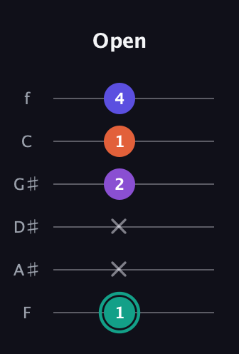 F♯ Major Sharp 9th guitar tab — Open (1 x x 2 1 4) in Standard Tuning (EADGBE) · Capo 1
