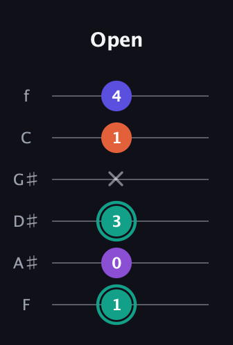 F♯ Major Sharp 9th guitar tab — Open (1 0 3 x 1 4) in Standard Tuning (EADGBE) · Capo 1