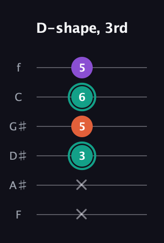 F♯ Major guitar tab — D-shape, 3rd (x x 3 5 6 5) in Standard Tuning (EADGBE) · Capo 1