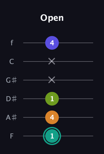 F♯ Minor 7th Sharp 5th guitar tab — Open (1 4 1 x x 4) in Standard Tuning (EADGBE) · Capo 1