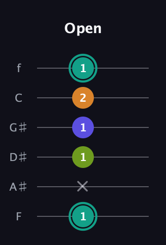 F♯ Minor 7th Sharp 5th guitar tab — Open (1 x 1 1 2 1) in Standard Tuning (EADGBE) · Capo 1