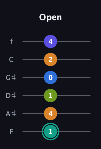 F♯ Minor 9th Sharp 5th guitar tab — Open (1 4 1 0 2 4) in Standard Tuning (EADGBE) · Capo 1