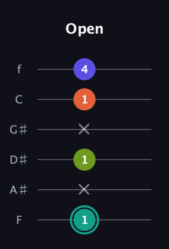 F♯ Minor Sharp 13th guitar tab — Open (1 x 1 x 1 4) in Standard Tuning (EADGBE) · Capo 1
