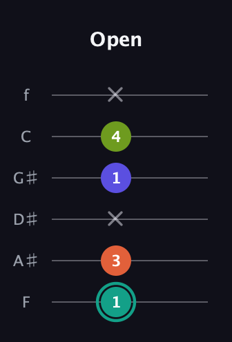 F♯ Minor Sharp 13th guitar tab — Open (1 3 x 1 4 x) in Standard Tuning (EADGBE) · Capo 1