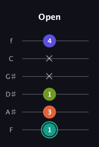 F♯ Minor Sharp 13th guitar tab — Open (1 3 1 x x 4) in Standard Tuning (EADGBE) · Capo 1