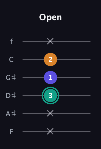 F♯ Minor Sharp 5th guitar tab — Open (x x 3 1 2 x) in Standard Tuning (EADGBE) · Capo 1