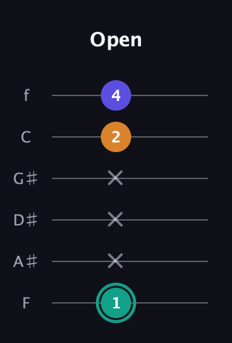 F♯ Minor Sharp 5th guitar tab — Open (1 x x x 2 4) in Standard Tuning (EADGBE) · Capo 1