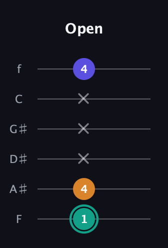 F♯ Minor Sharp 5th guitar tab — Open (1 4 x x x 4) in Standard Tuning (EADGBE) · Capo 1