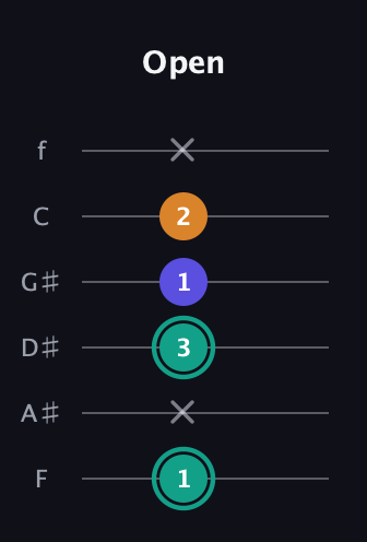 F♯ Minor Sharp 5th guitar tab — Open (1 x 3 1 2 x) in Standard Tuning (EADGBE) · Capo 1