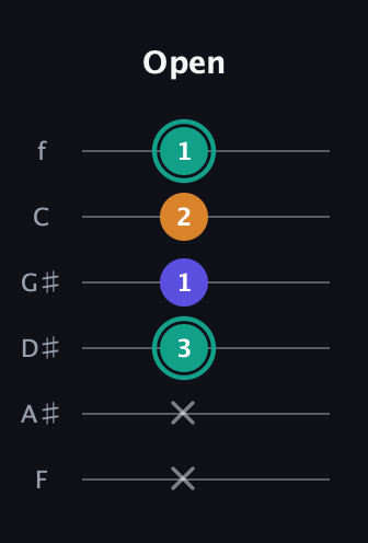 F♯ Minor Sharp 5th guitar tab — Open (x x 3 1 2 1) in Standard Tuning (EADGBE) · Capo 1