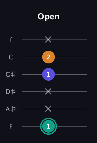 F♯ Minor Sharp 5th guitar tab — Open (1 x x 1 2 x) in Standard Tuning (EADGBE) · Capo 1