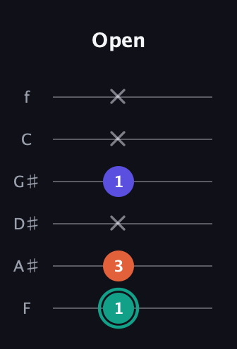 F♯ Minor Sharp 9th guitar tab — Open (1 3 x 1 x x) in Standard Tuning (EADGBE) · Capo 1