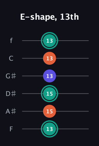 F♯ Minor guitar tab — E-shape, 13th (13 15 15 13 13 13) in Standard Tuning (EADGBE) · Capo 1