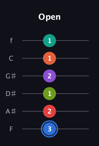 G♯ Augmented 11th Sharp 13th guitar tab — Open (3 2 1 2 1 1) in Standard Tuning (EADGBE) · Capo 1