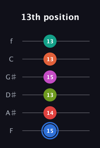 G♯ Augmented 11th Sharp 9th guitar tab — 13th position (15 14 13 15 13 13) in Standard Tuning (EADGBE) · Capo 1