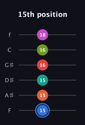 G♯ Augmented 11th Sharp 9th guitar tab — 15th position (15 15 15 16 16 18) in Standard Tuning (EADGBE) · Capo 1