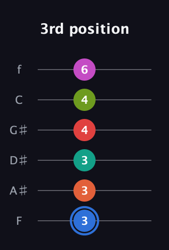 G♯ Augmented 11th Sharp 9th guitar tab — 3rd position (3 3 3 4 4 6) in Standard Tuning (EADGBE) · Capo 1
