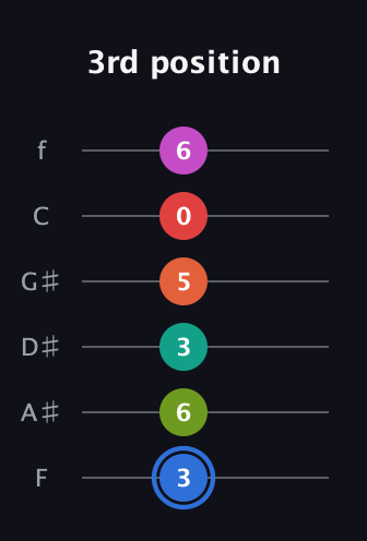 G♯ Augmented 11th Sharp 9th guitar tab — 3rd position (3 6 3 5 0 6) in Standard Tuning (EADGBE) · Capo 1