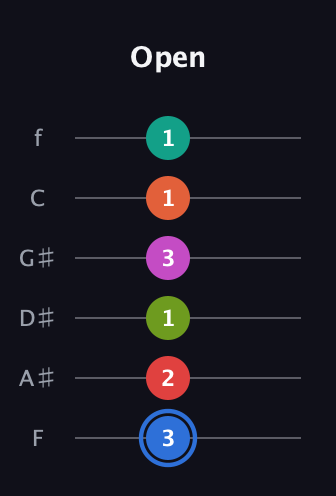 G♯ Augmented 11th Sharp 9th guitar tab — Open (3 2 1 3 1 1) in Standard Tuning (EADGBE) · Capo 1